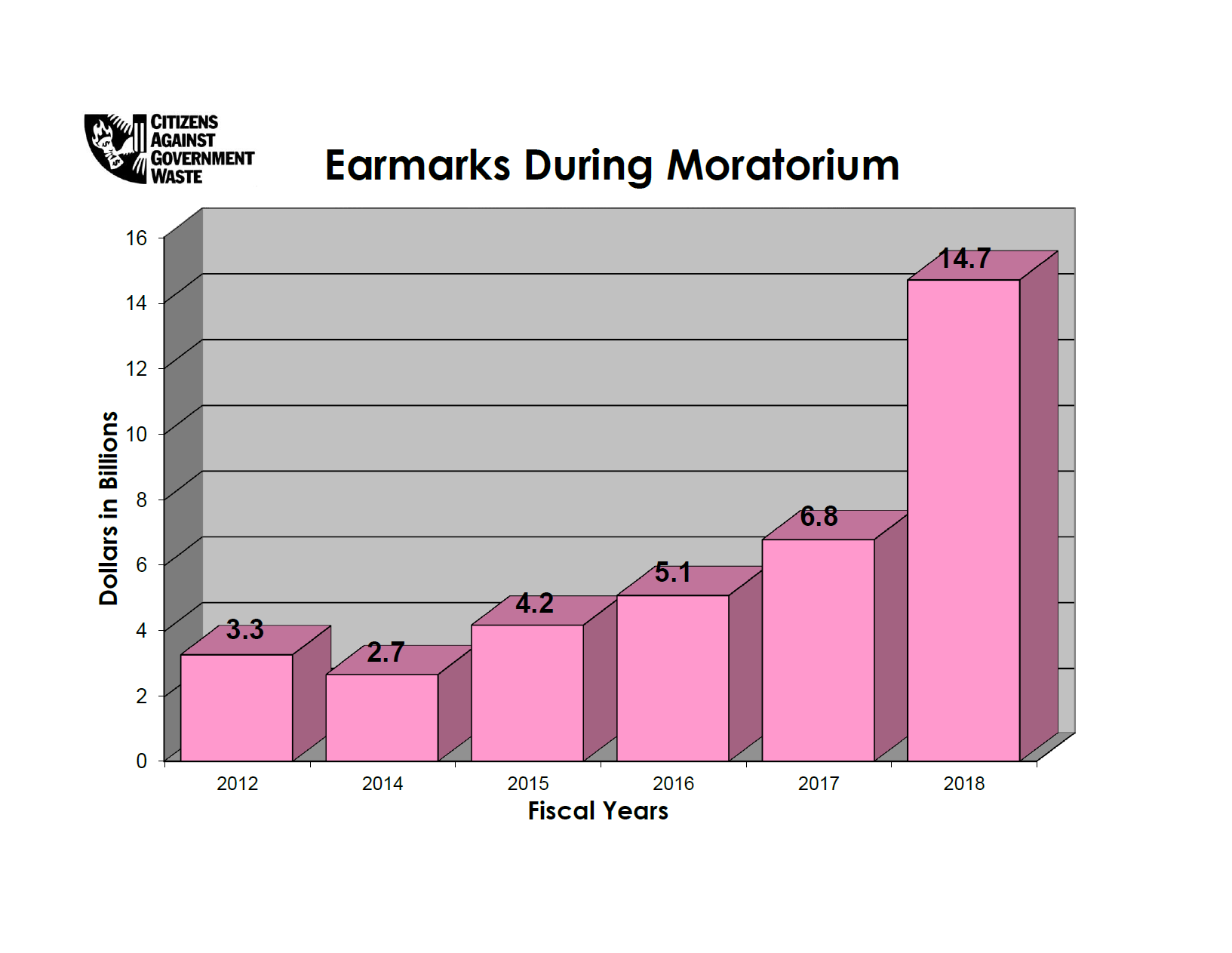Earmarks